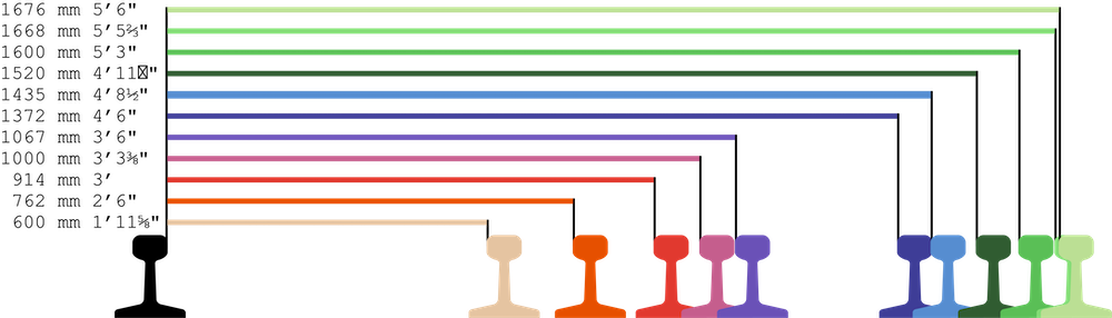 diagram comparing rail gauges